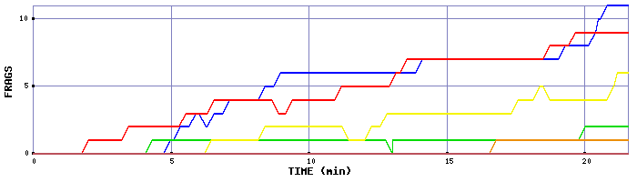 Frag Graph