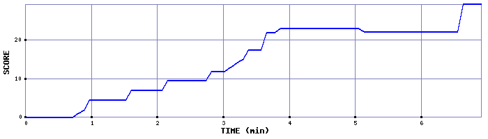Score Graph