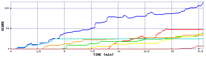 Score Graph