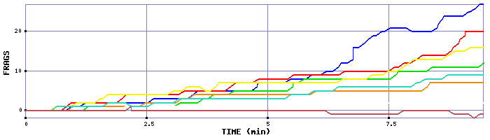 Frag Graph