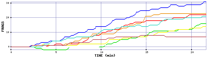 Frag Graph