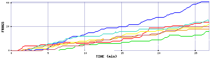Frag Graph