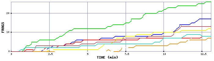 Frag Graph