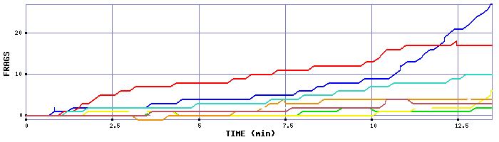 Frag Graph