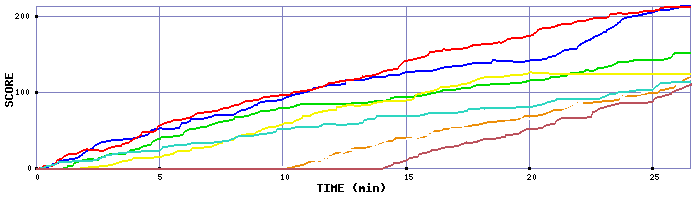 Score Graph