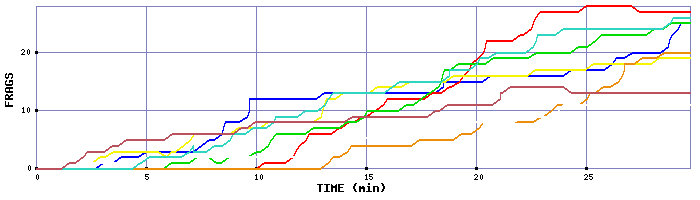 Frag Graph