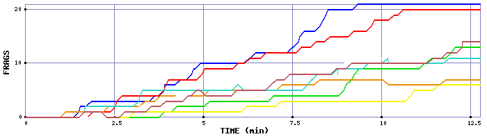 Frag Graph