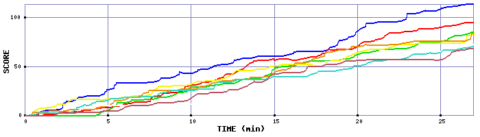 Score Graph