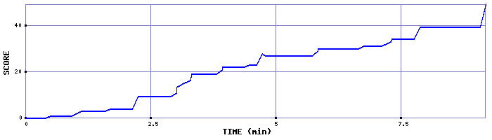 Score Graph