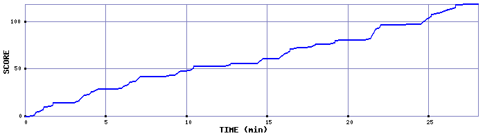 Score Graph