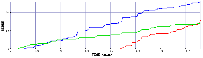 Score Graph