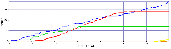 Score Graph