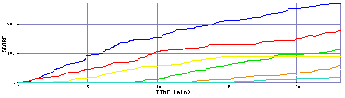 Score Graph