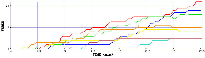 Frag Graph