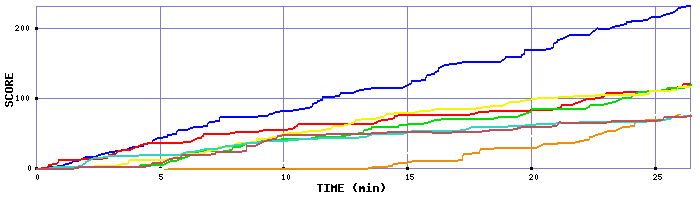 Score Graph