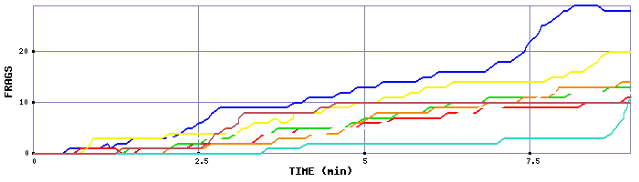 Frag Graph