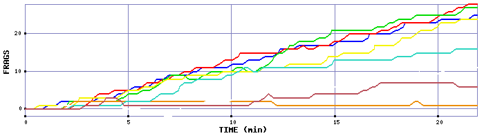 Frag Graph