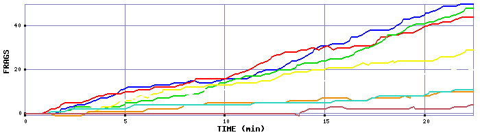 Frag Graph