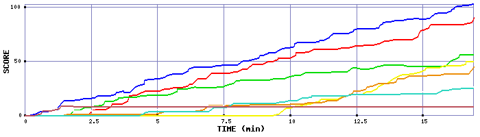 Score Graph