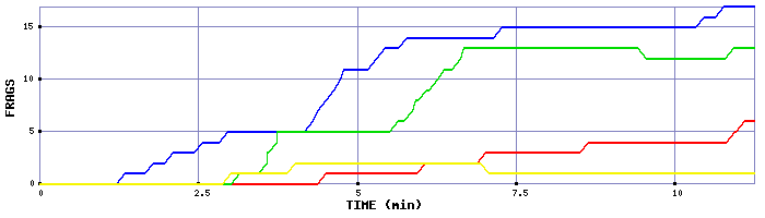Frag Graph