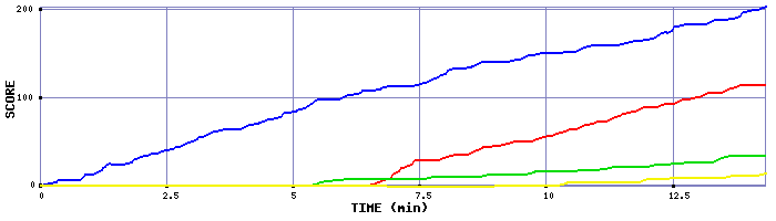 Score Graph