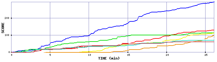 Score Graph