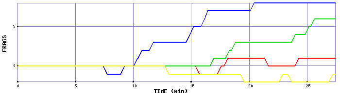 Frag Graph