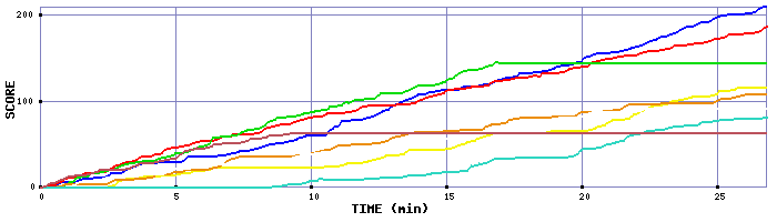 Score Graph