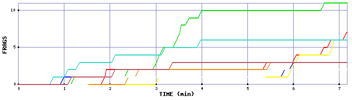 Frag Graph