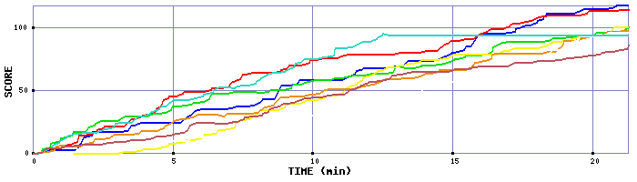 Score Graph