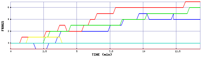 Frag Graph