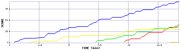 Score Graph