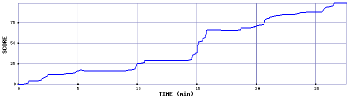 Score Graph