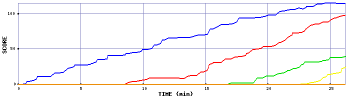 Score Graph
