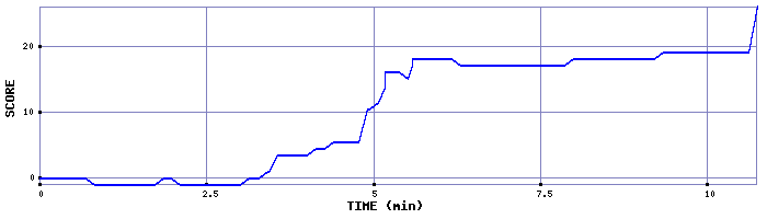 Score Graph