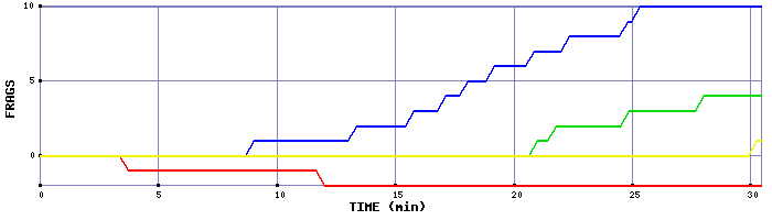 Frag Graph