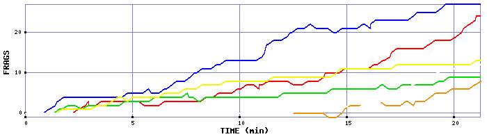 Frag Graph