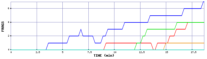 Frag Graph
