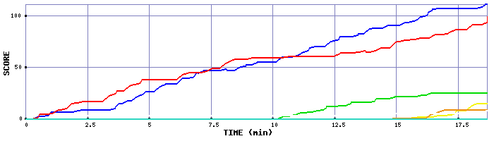 Score Graph
