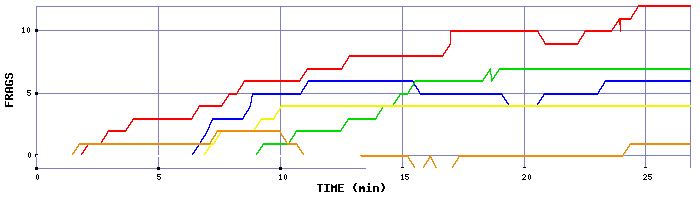 Frag Graph