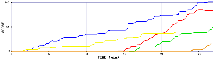 Score Graph