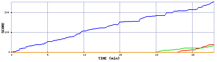 Score Graph