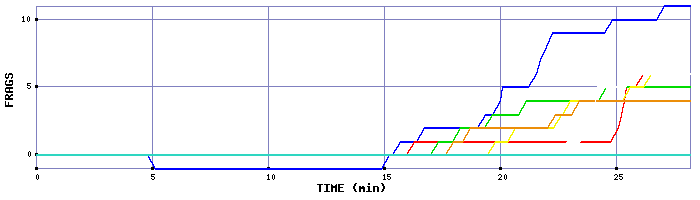 Frag Graph