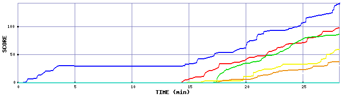 Score Graph