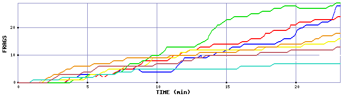 Frag Graph