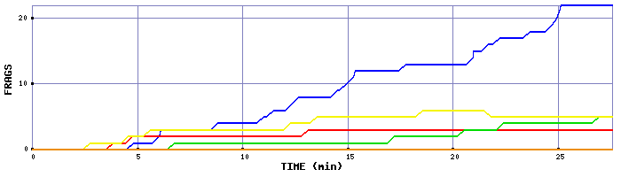 Frag Graph