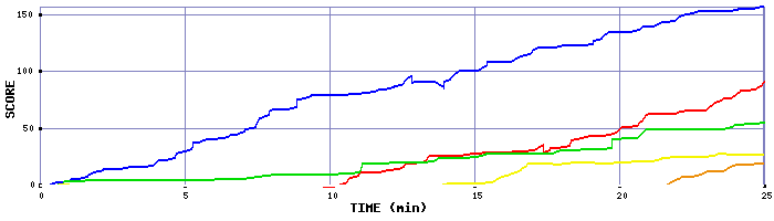 Score Graph