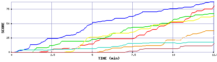 Score Graph