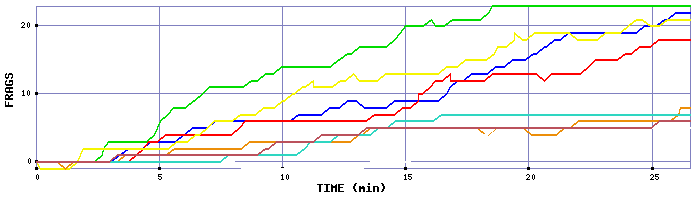 Frag Graph