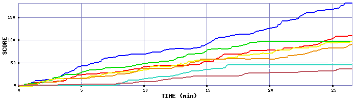 Score Graph
